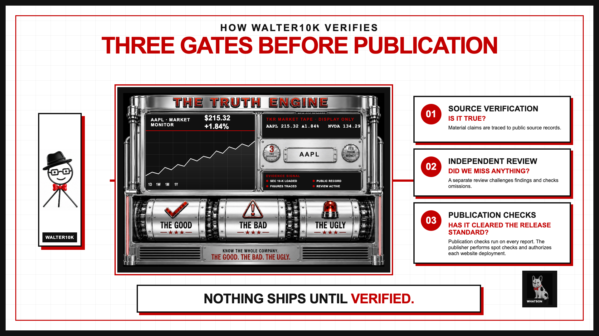 Walter10K Three Gates verification pipeline showing the approved Truth Engine, Source Verification, Independent Review and Publication Checks